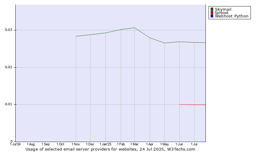 Historical trends in the usage of Skymail vs. IpHost vs. Webhost Python