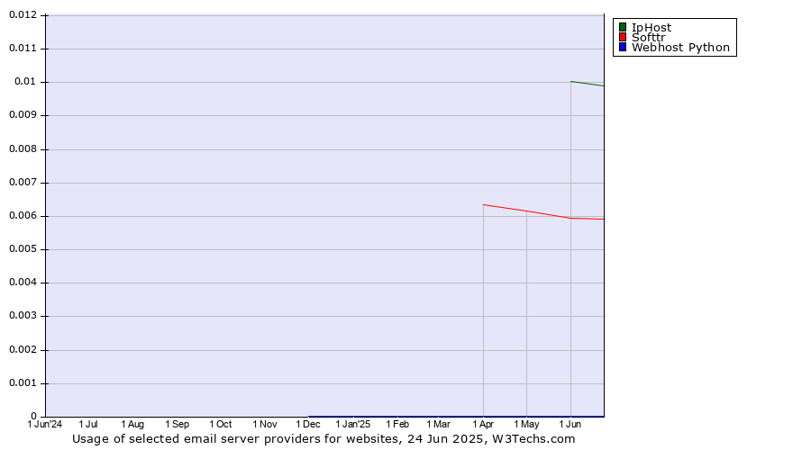 Historical trends in the usage of IpHost vs. Softtr vs. Webhost Python