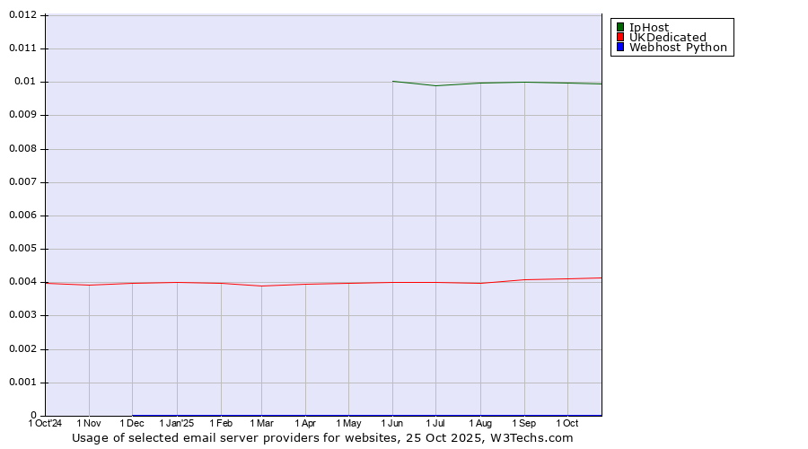 Historical trends in the usage of IpHost vs. UKDedicated vs. Webhost Python