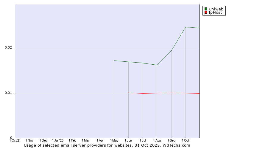Historical trends in the usage of Uniweb vs. IpHost