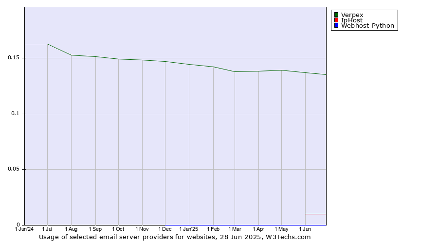 Historical trends in the usage of Verpex vs. IpHost vs. Webhost Python