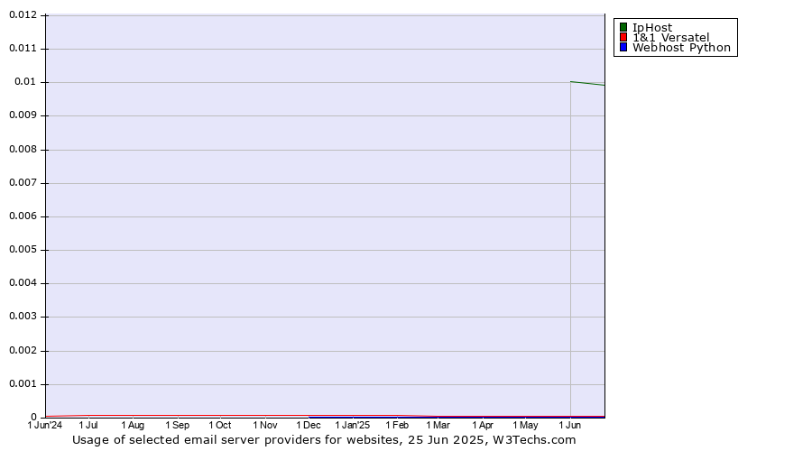 Historical trends in the usage of IpHost vs. 1&1 Versatel vs. Webhost Python