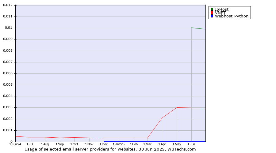 Historical trends in the usage of IpHost vs. VNET vs. Webhost Python