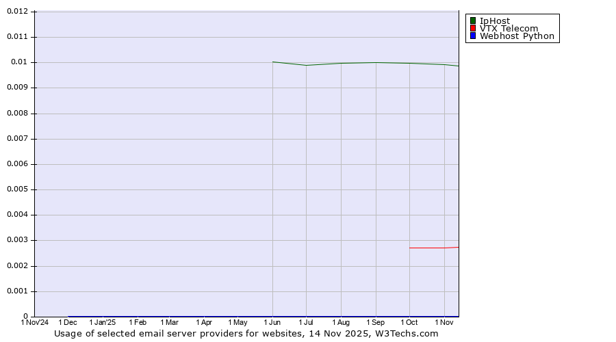 Historical trends in the usage of IpHost vs. VTX Telecom vs. Webhost Python