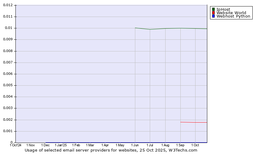 Historical trends in the usage of IpHost vs. Website World vs. Webhost Python