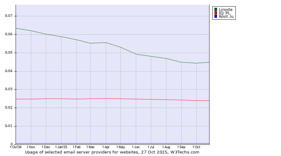 Historical trends in the usage of Linode vs. IQ PL vs. Root.lu