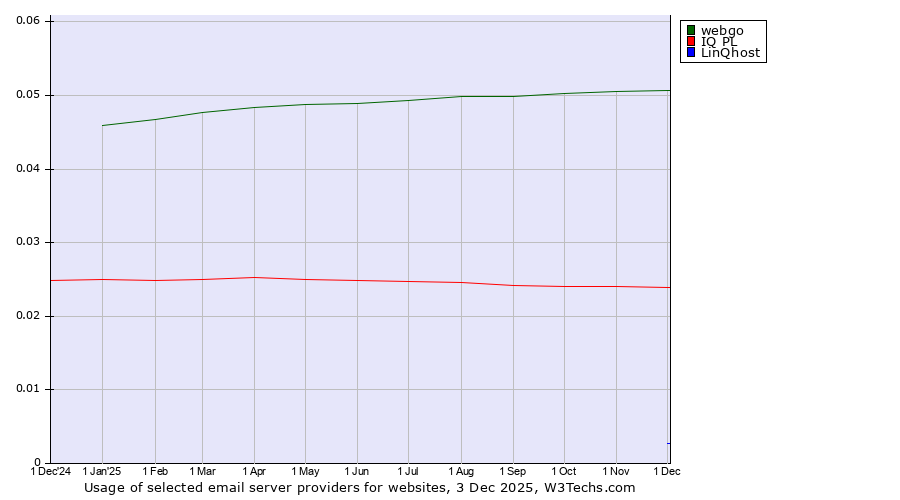 Historical trends in the usage of webgo vs. IQ PL vs. LinQhost
