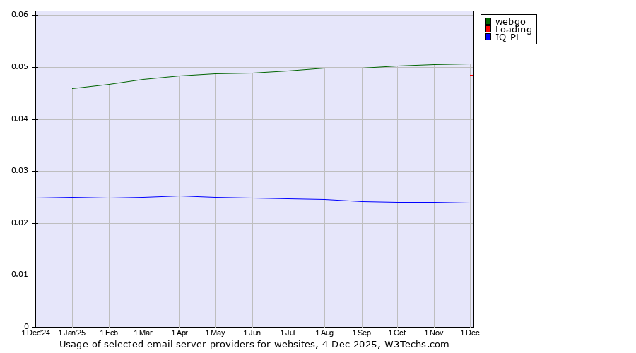 Historical trends in the usage of webgo vs. Loading vs. IQ PL
