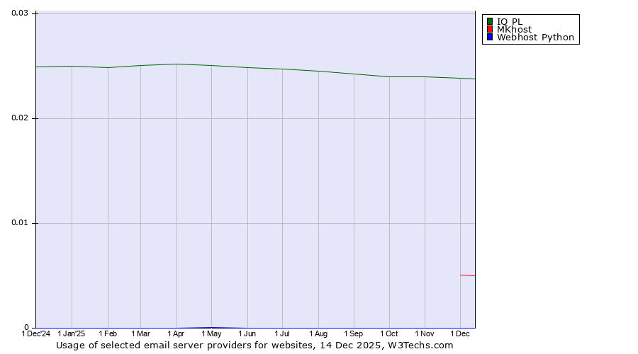 Historical trends in the usage of IQ PL vs. MKhost vs. Webhost Python