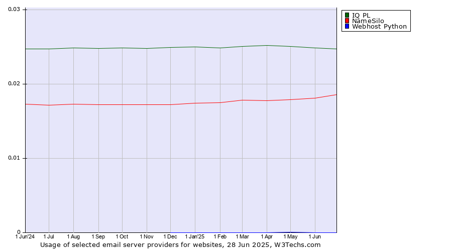 Historical trends in the usage of IQ PL vs. NameSilo vs. Webhost Python