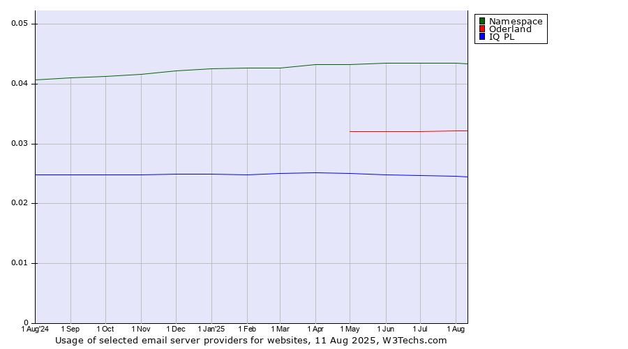 Historical trends in the usage of Namespace vs. Oderland vs. IQ PL