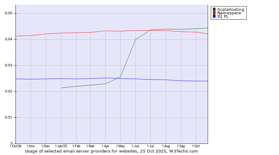 Historical trends in the usage of ScalaHosting vs. Namespace vs. IQ PL