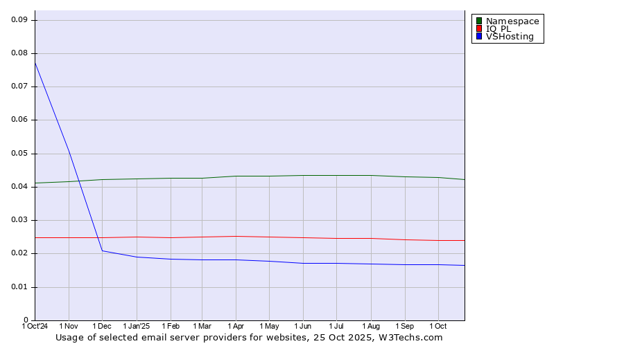 Historical trends in the usage of Namespace vs. IQ PL vs. VSHosting