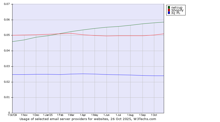 Historical trends in the usage of netcup vs. Shopify vs. IQ PL