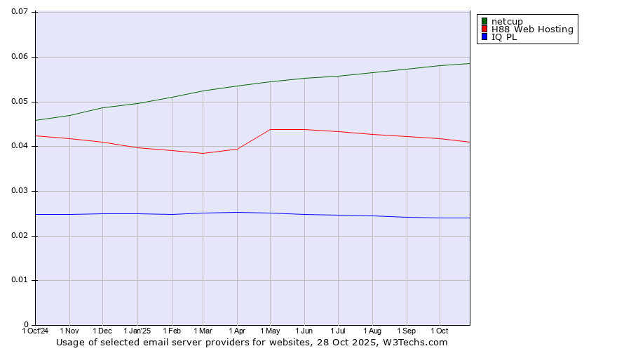 Historical trends in the usage of netcup vs. H88 Web Hosting vs. IQ PL