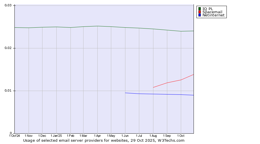 Historical trends in the usage of IQ PL vs. Spacemail vs. Netinternet
