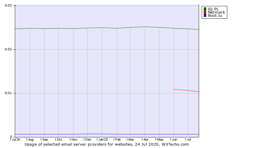 Historical trends in the usage of IQ PL vs. Netmark vs. Root.lu
