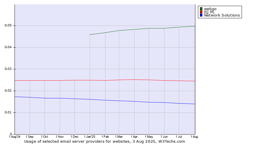 Historical trends in the usage of webgo vs. IQ PL vs. Network Solutions