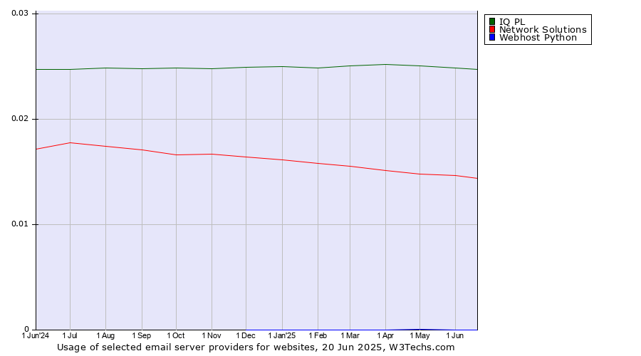 Historical trends in the usage of IQ PL vs. Network Solutions vs. Webhost Python