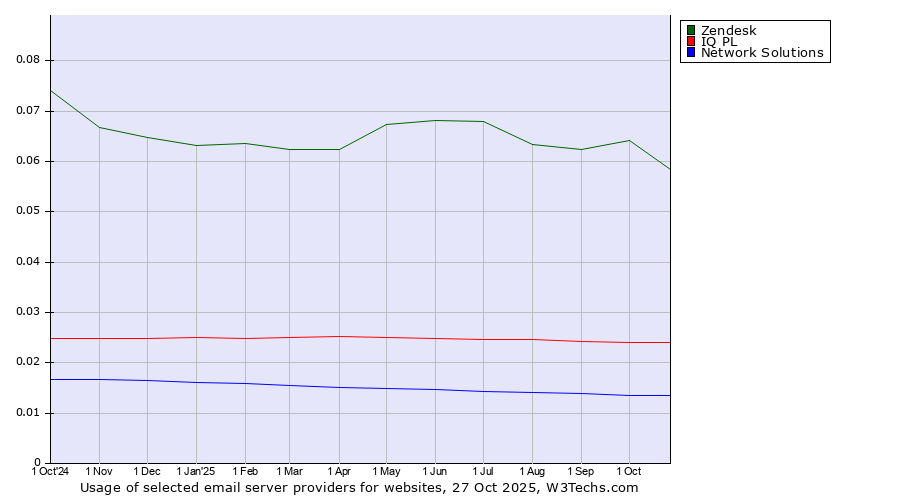 Historical trends in the usage of Zendesk vs. IQ PL vs. Network Solutions