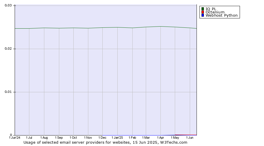 Historical trends in the usage of IQ PL vs. Octenium vs. Webhost Python