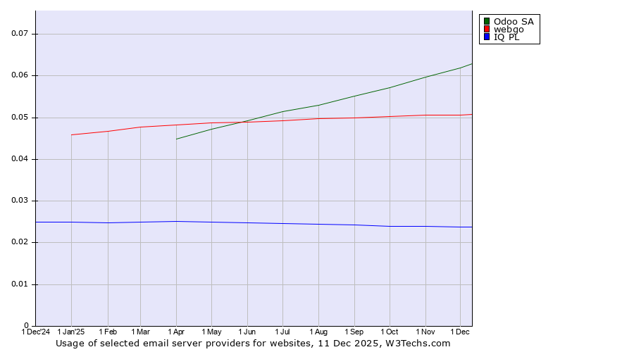 Historical trends in the usage of Odoo SA vs. webgo vs. IQ PL