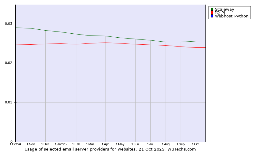 Historical trends in the usage of Scaleway vs. IQ PL vs. Webhost Python