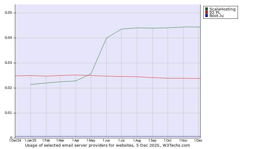 Historical trends in the usage of ScalaHosting vs. IQ PL vs. Root.lu