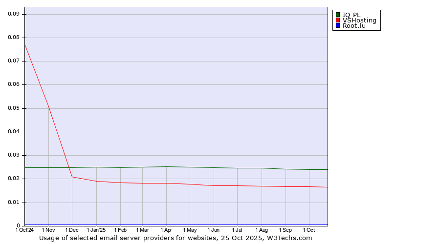 Historical trends in the usage of IQ PL vs. VSHosting vs. Root.lu