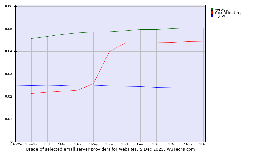 Historical trends in the usage of webgo vs. ScalaHosting vs. IQ PL