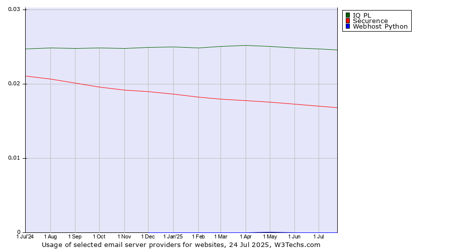 Historical trends in the usage of IQ PL vs. Securence vs. Webhost Python