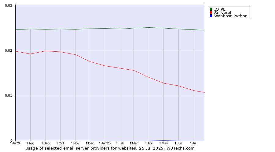 Historical trends in the usage of IQ PL vs. Serverel vs. Webhost Python