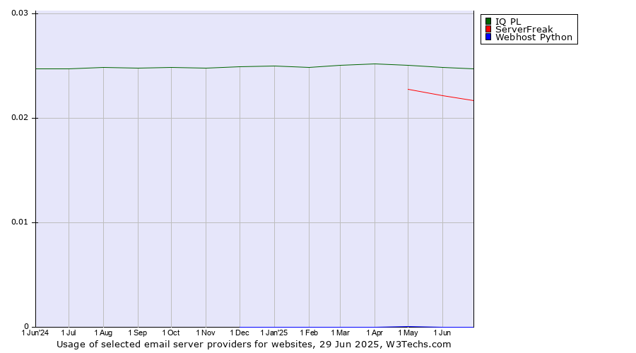Historical trends in the usage of IQ PL vs. ServerFreak vs. Webhost Python