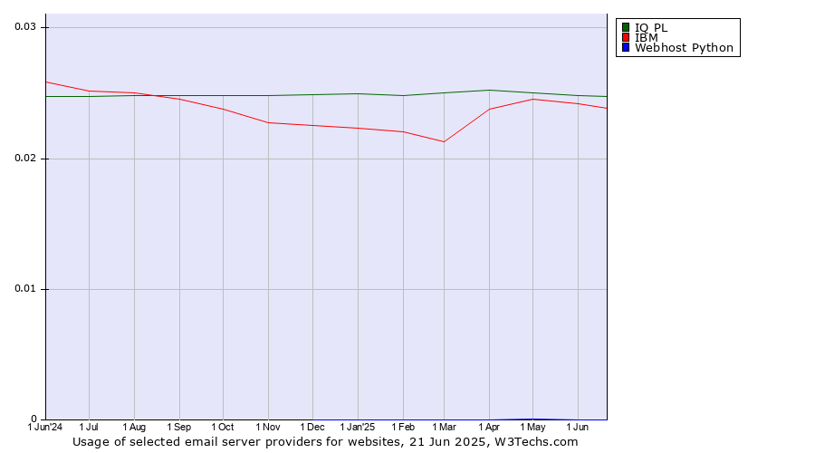 Historical trends in the usage of IQ PL vs. IBM vs. Webhost Python