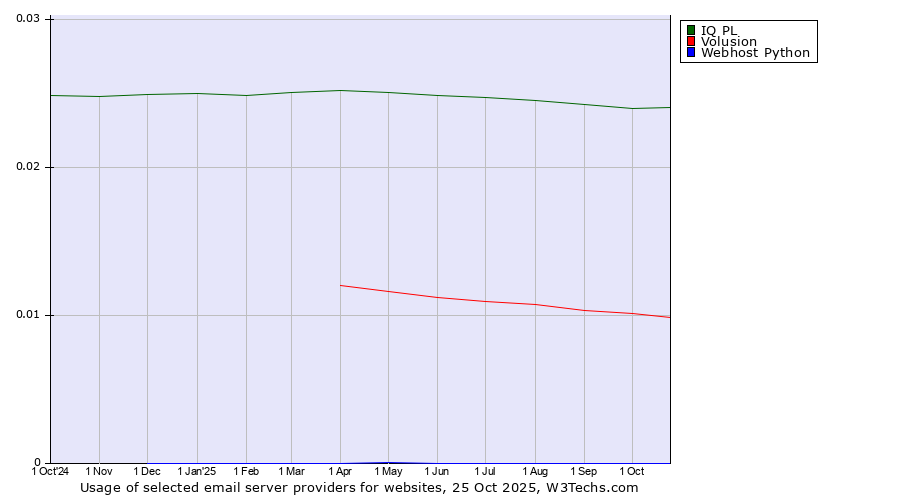 Historical trends in the usage of IQ PL vs. Volusion vs. Webhost Python