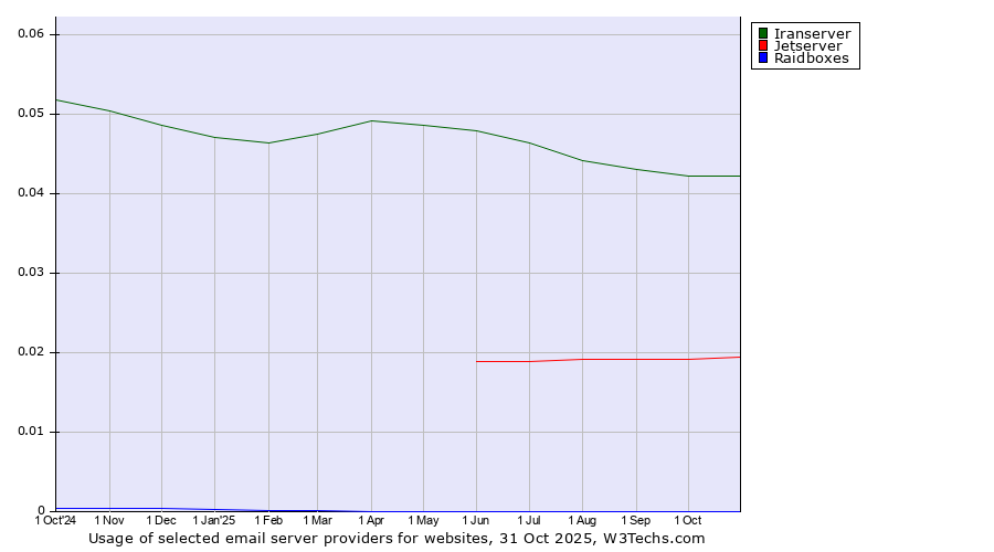 Historical trends in the usage of Iranserver vs. Jetserver vs. Raidboxes