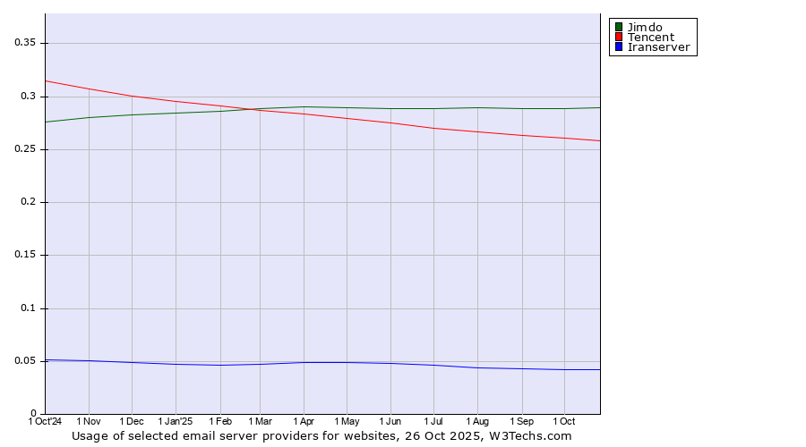 Historical trends in the usage of Jimdo vs. Tencent vs. Iranserver