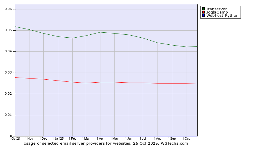 Historical trends in the usage of Iranserver vs. JogjaCamp vs. Webhost Python