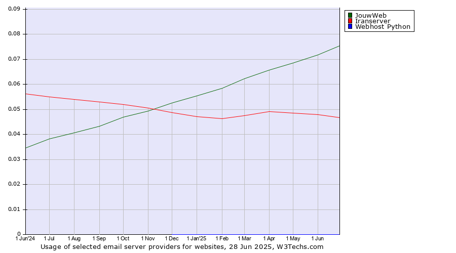 Historical trends in the usage of JouwWeb vs. Iranserver vs. Webhost Python