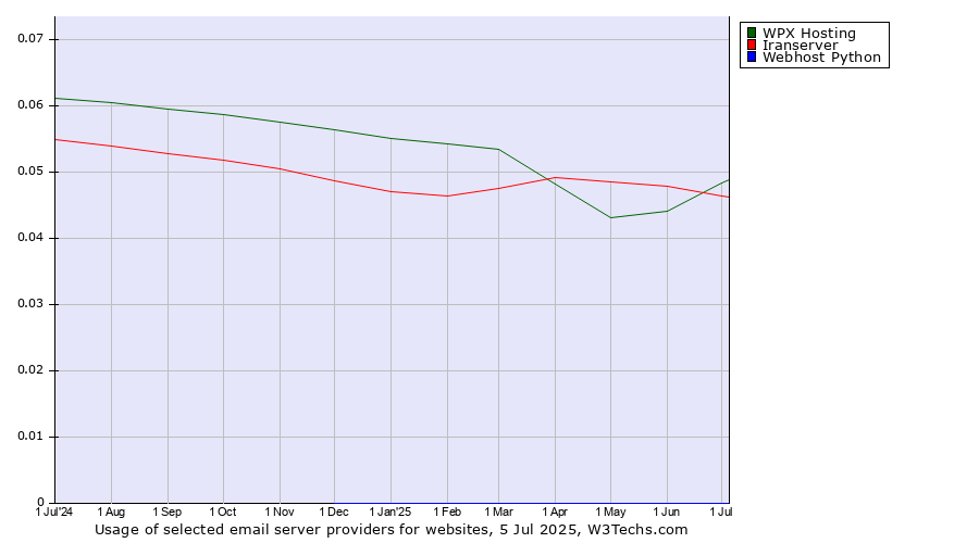 Historical trends in the usage of WPX Hosting vs. Iranserver vs. Webhost Python