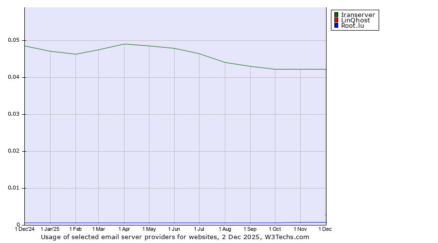 Historical trends in the usage of Iranserver vs. LinQhost vs. Root.lu
