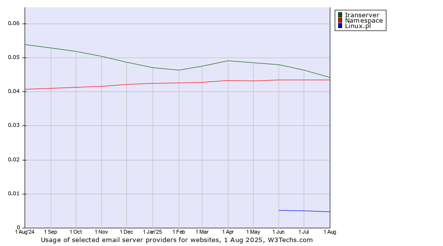Historical trends in the usage of Iranserver vs. Namespace vs. Linux.pl