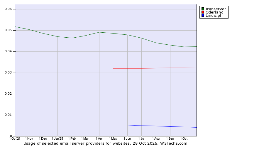 Historical trends in the usage of Iranserver vs. Oderland vs. Linux.pl