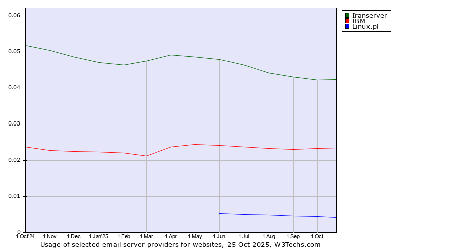 Historical trends in the usage of Iranserver vs. IBM vs. Linux.pl