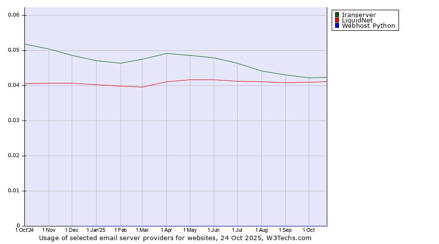 Historical trends in the usage of Iranserver vs. LiquidNet vs. Webhost Python