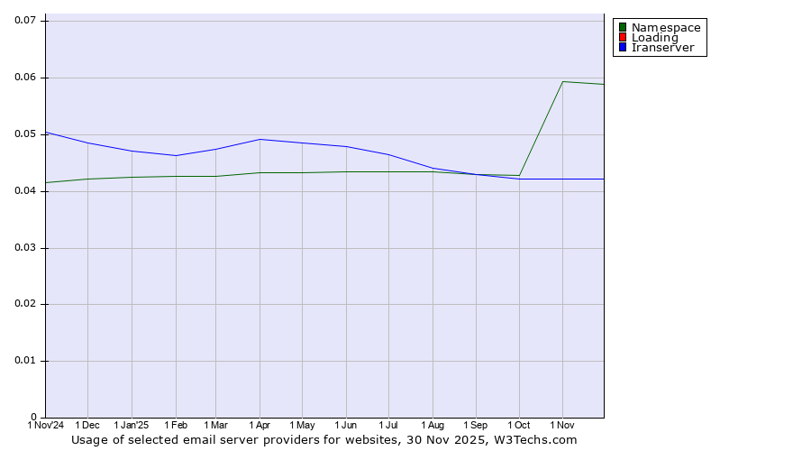 Historical trends in the usage of Namespace vs. Loading vs. Iranserver