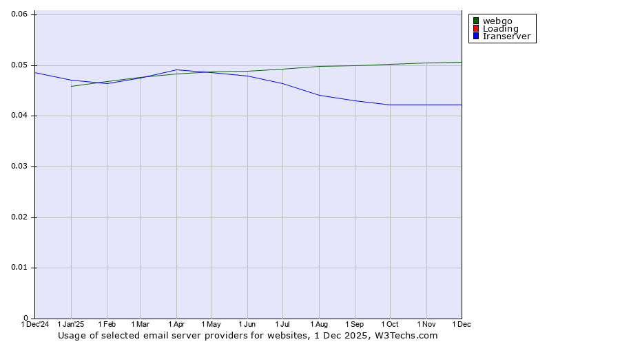 Historical trends in the usage of webgo vs. Loading vs. Iranserver