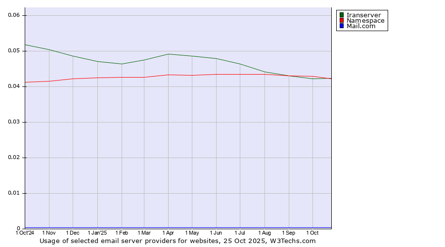 Historical trends in the usage of Namespace vs. Iranserver vs. Mail.com