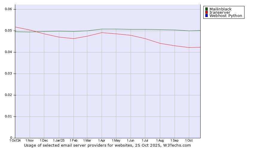 Historical trends in the usage of Mailinblack vs. Iranserver vs. Webhost Python