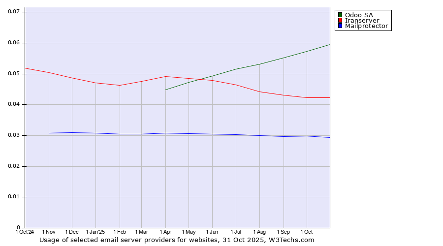 Historical trends in the usage of Odoo SA vs. Iranserver vs. Mailprotector